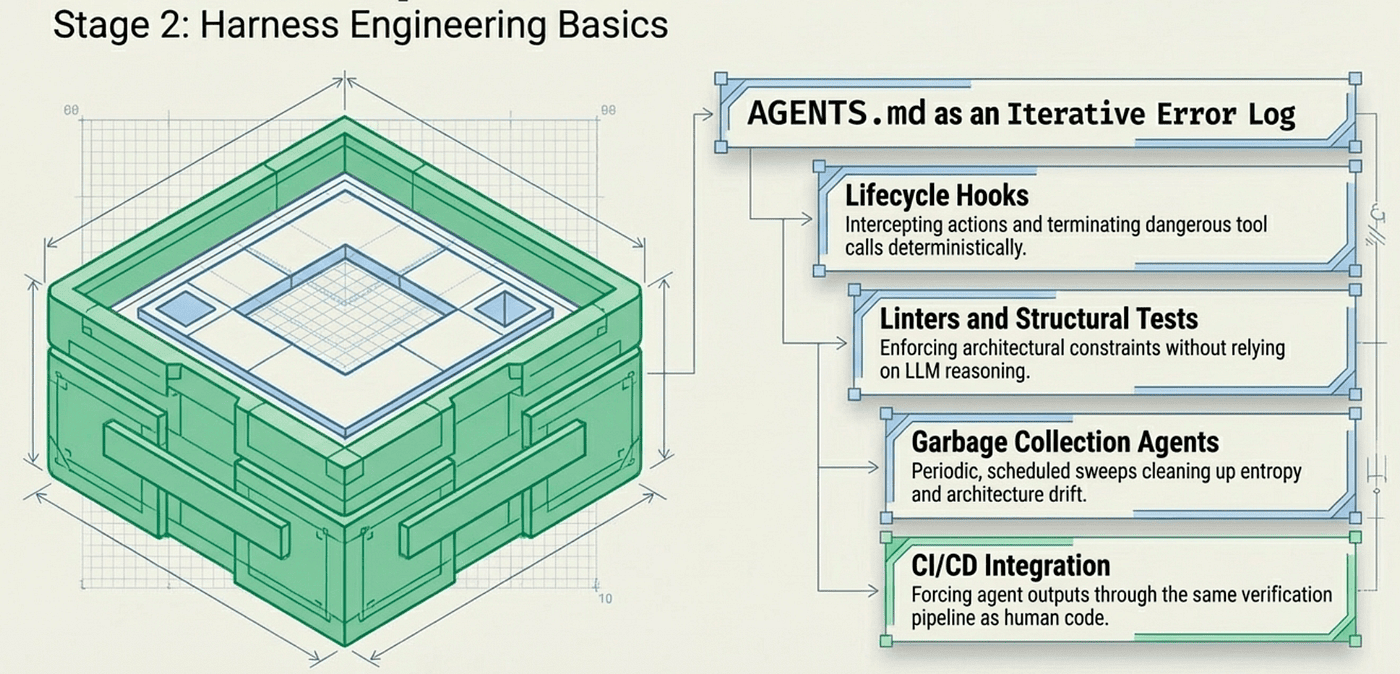 Harness Engineering Basics