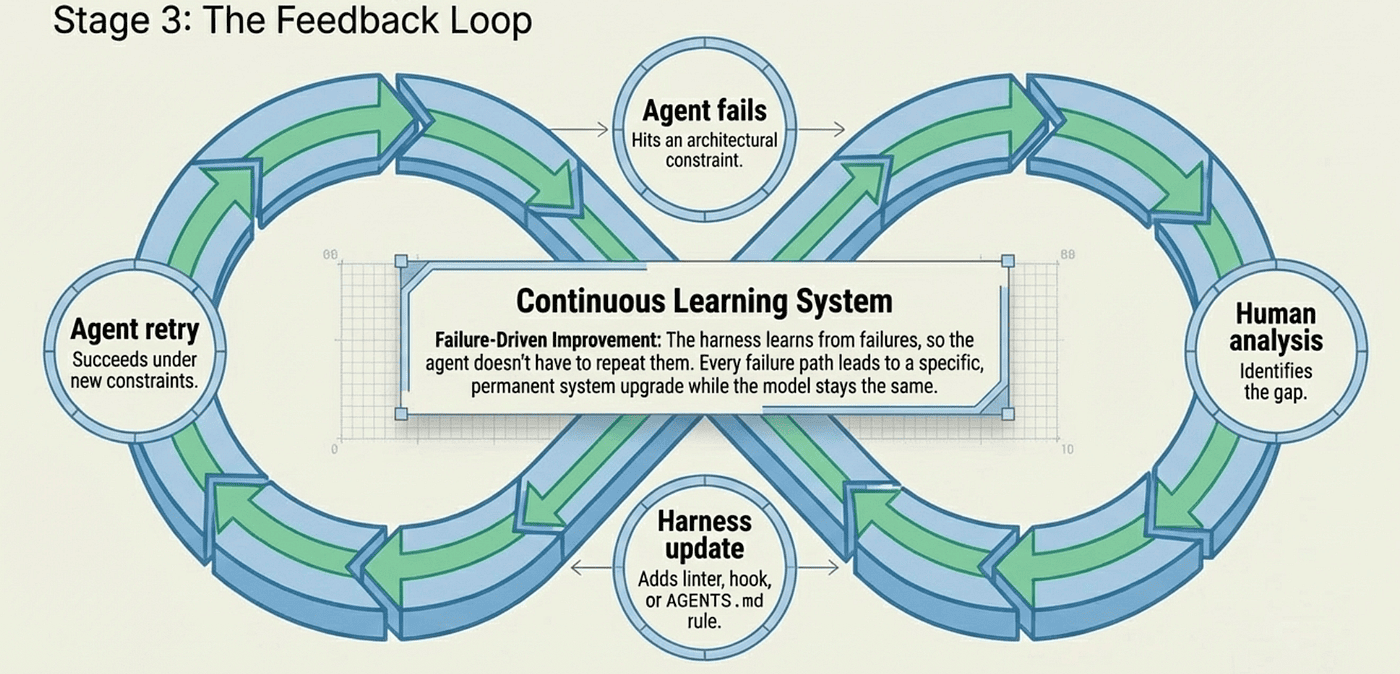 The harness engineering feedback loop: agent fails, human analyzes, configuration updated, agent succeeds on retry.