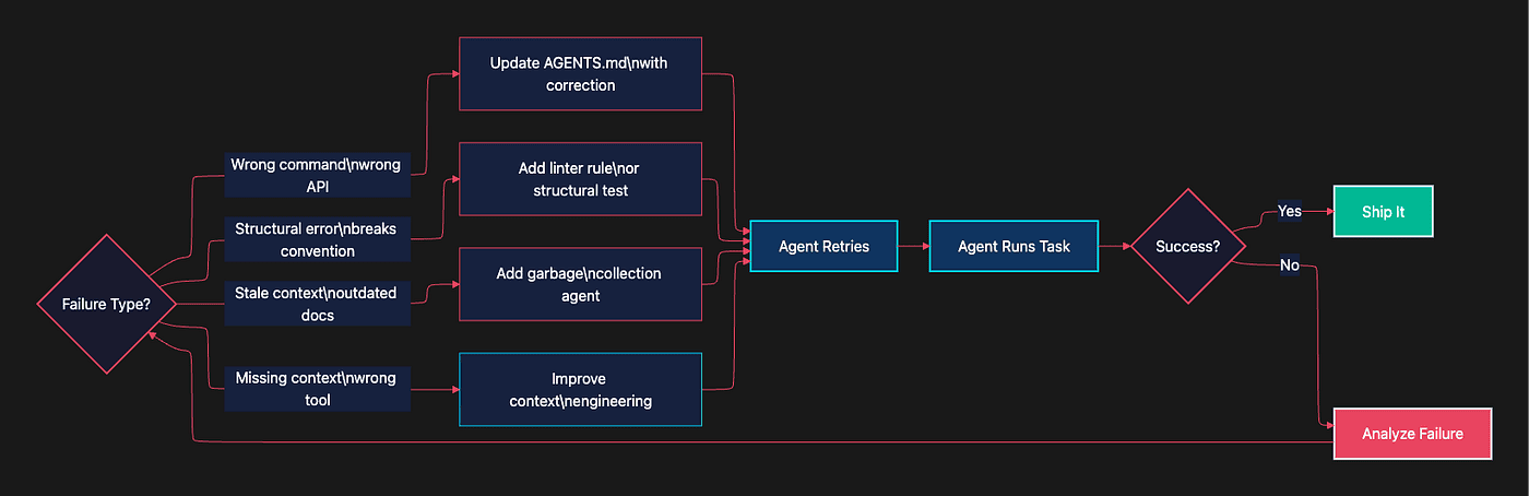 Failure paths lead to different harness updates