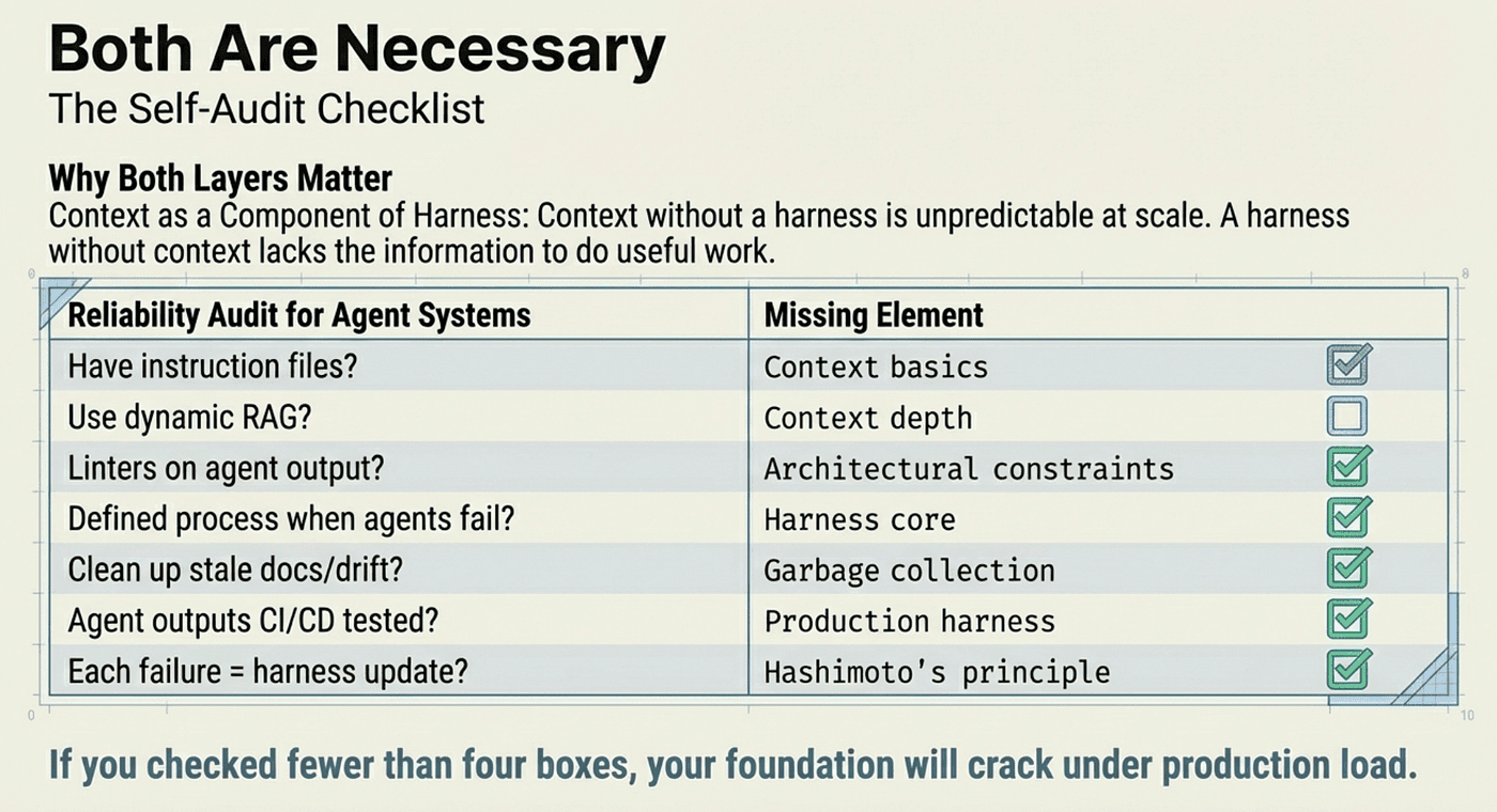 You need both Context Engineering and Harness Engineering