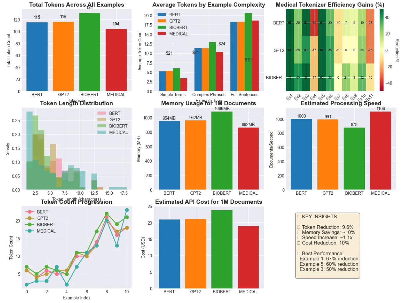 Hugging Face: Building Custom Language Models: From Raw Data to Production AI
