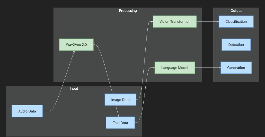 Introduction: Extending Transformers Beyond Language