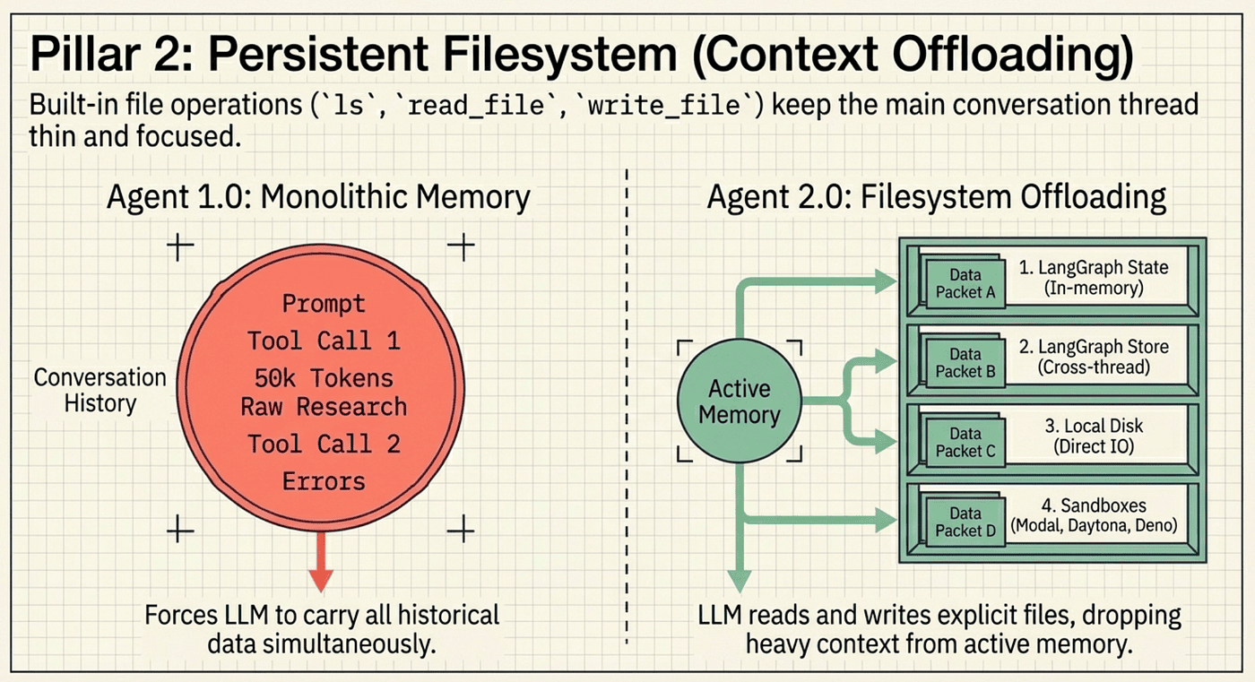 Context Offloading