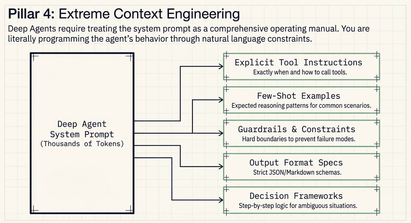 Extreme Context Engineering