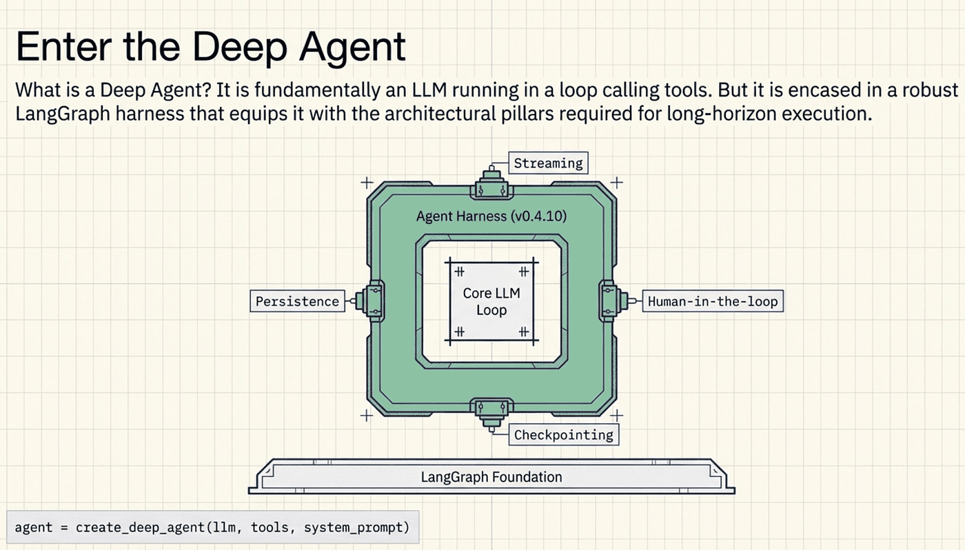Enter the Deep Agent
