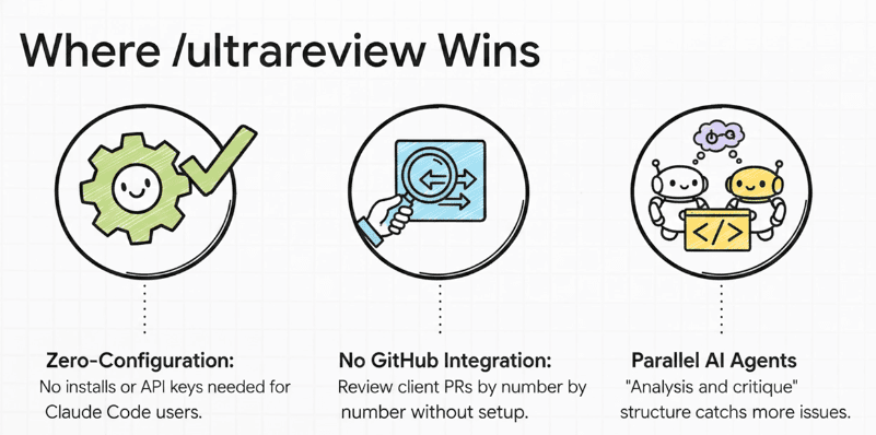 Where ultrareview wins