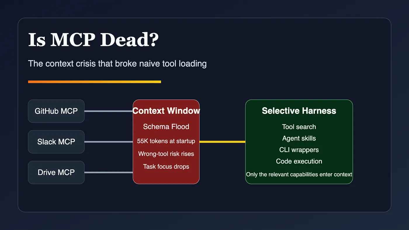 AI Agents MCP context crisis: too many servers flood the context window while a selective harness keeps the working set small