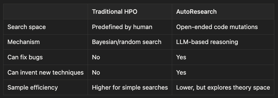 HPO vs AutoResearch Comparison