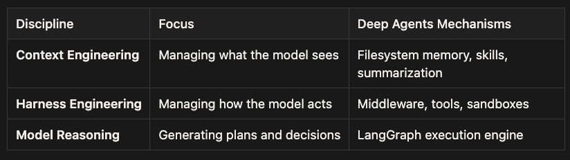Context Engineering and Harness Engineering