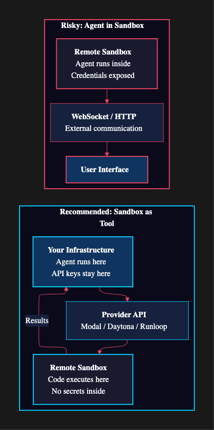 LangChain DeepAgent: Sandbox as Tool vs. Agent in Sandbox