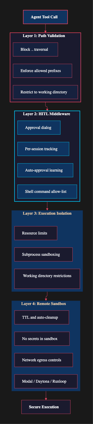 LangChain DeepAgent: security model operates in four layers