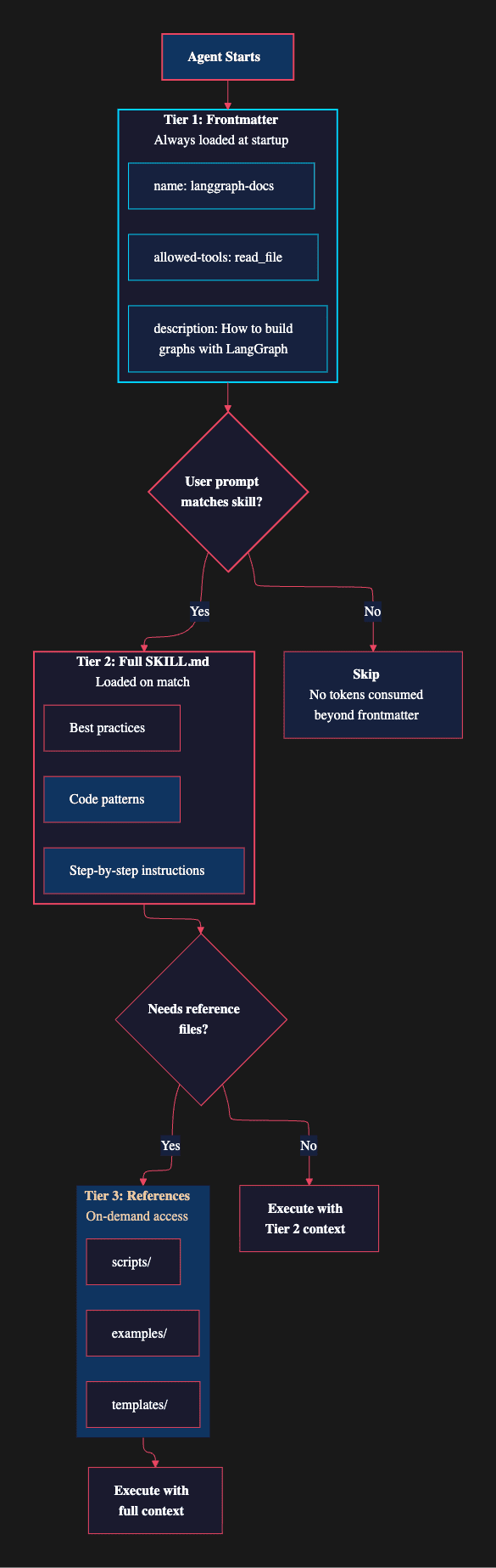 LangChain DeepAgent: Agent Skill Three-Tier Loading