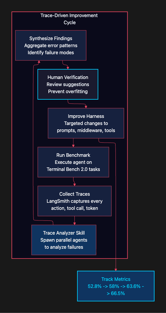 Trace Driven Improvement Cycle