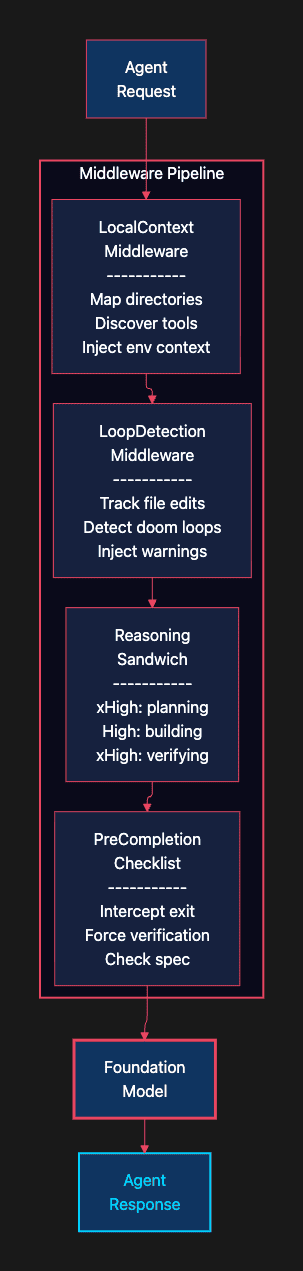 LangChain DeepAgent: Middleware Pipeline