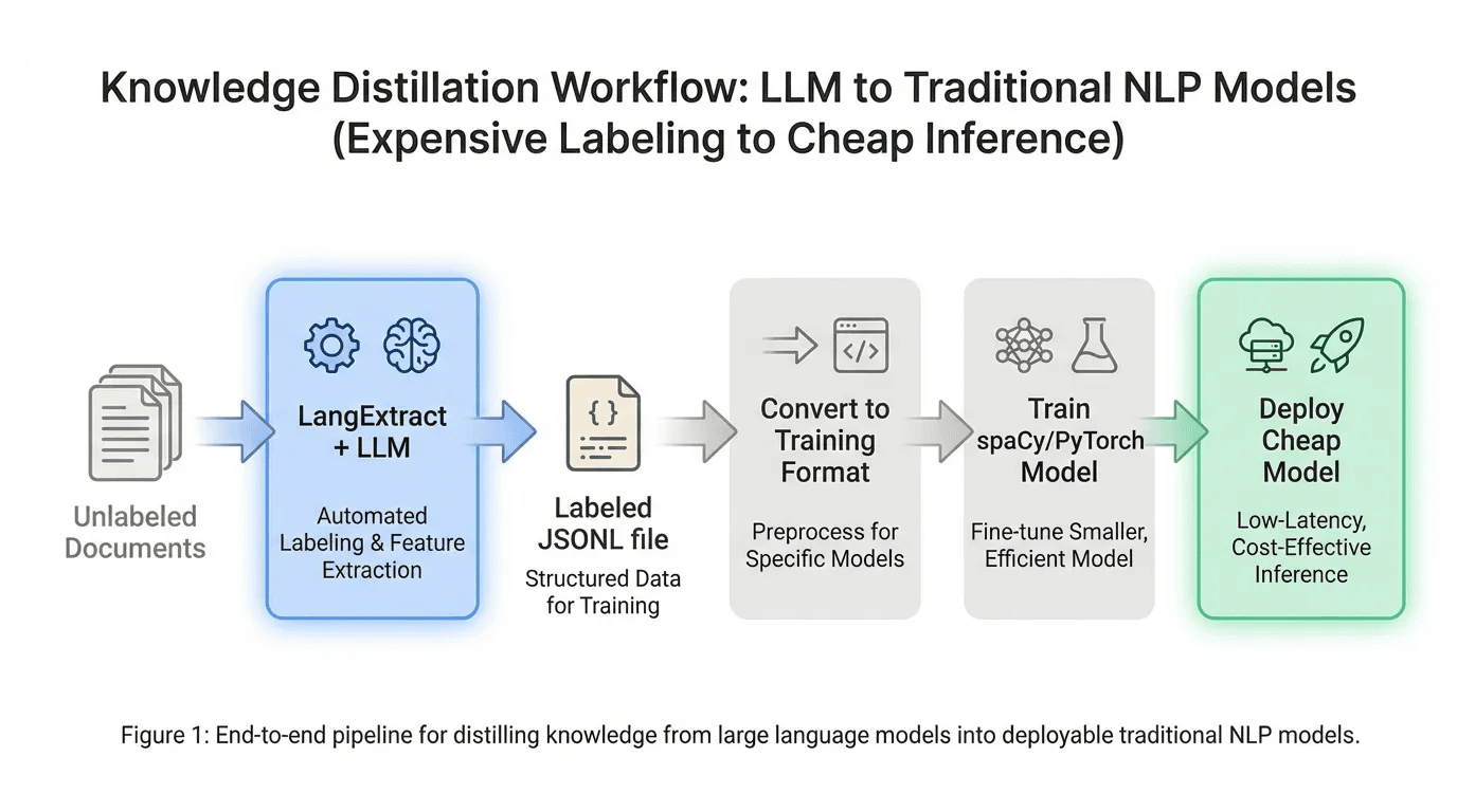 Knowledge Distillation -- From LLM Labels to Cheap Inference