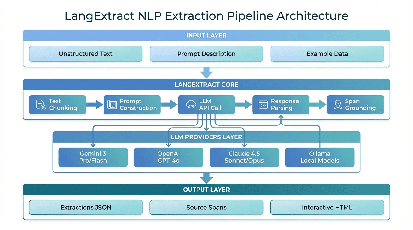 LangExtract Architecture -- Pipeline from input to structured output