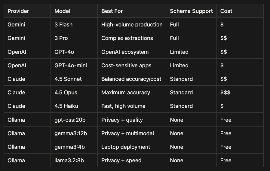 Provider Selection Guide