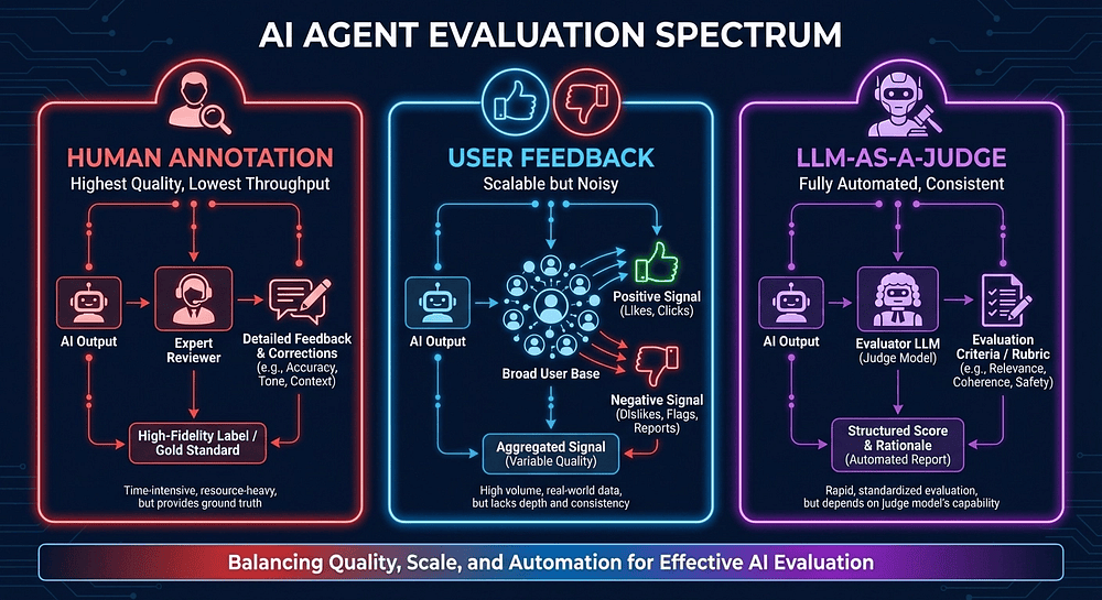 LangFuse: Three levels of agent evaluation: human annotation, user feedback, and LLM-as-a-Judge with quality and throughput trade-offs