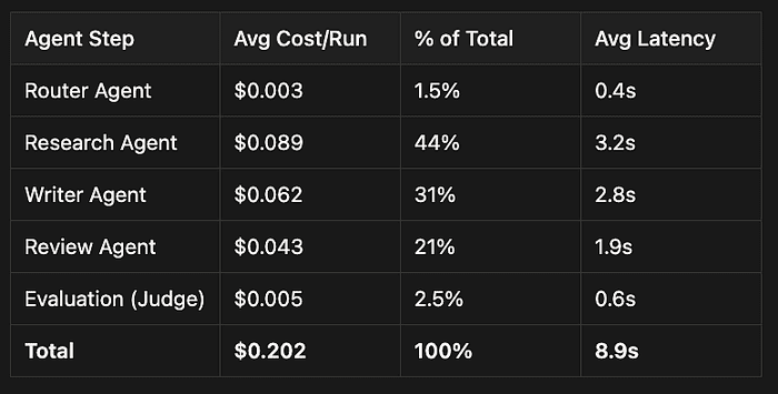 LangFuse per-step cost breakdown across agents