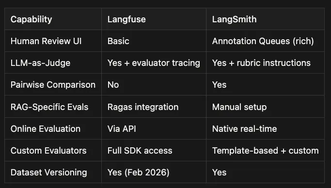 Langfuse vs LangSmith: Two competing AI observability platforms compared