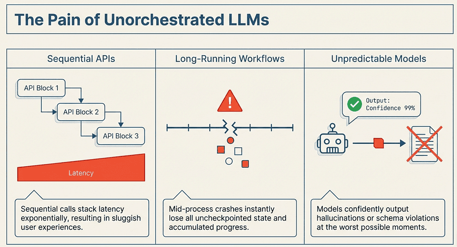 LangGraph: Solved the Pain of Unorchestrated LLMs