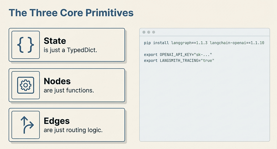 LangGraph: Three Core Primitives