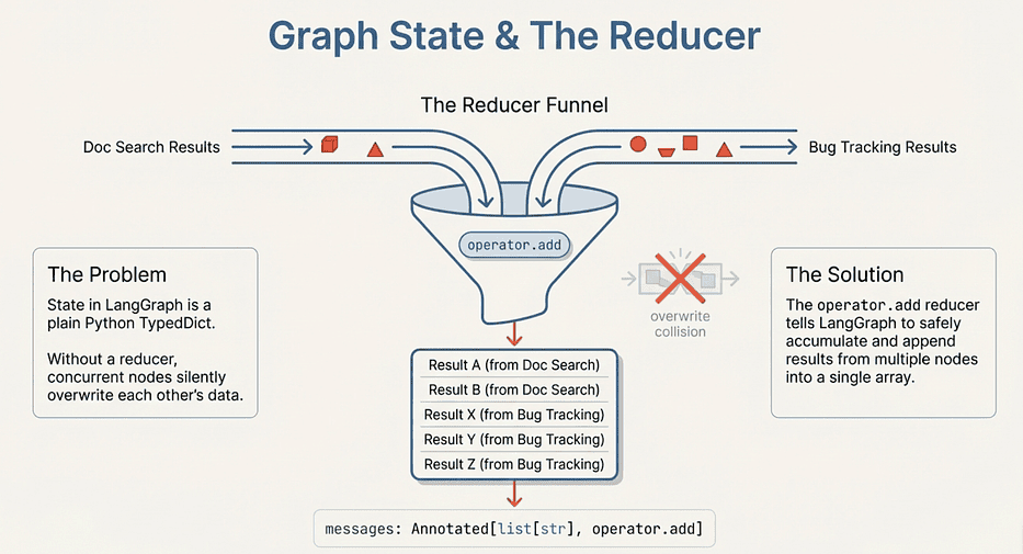 LangGraph: Graph State and the Reducer