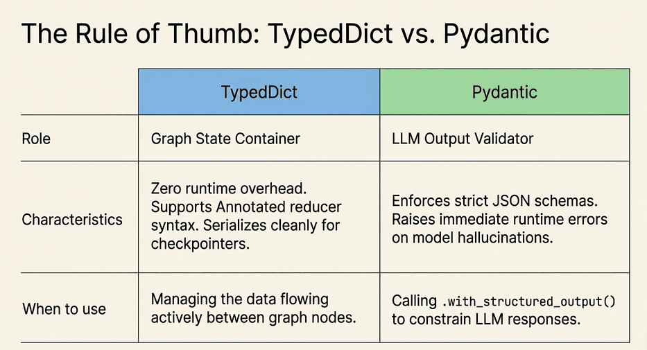 LangGraph: TypeDict vs. Pydantic, Internal vs. LLM faces