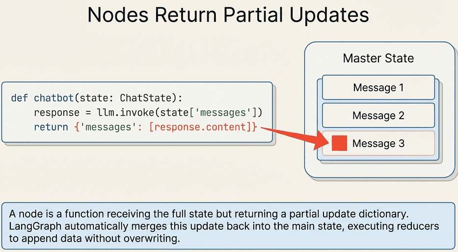 LangGraph: Nodes Return Partial Updates