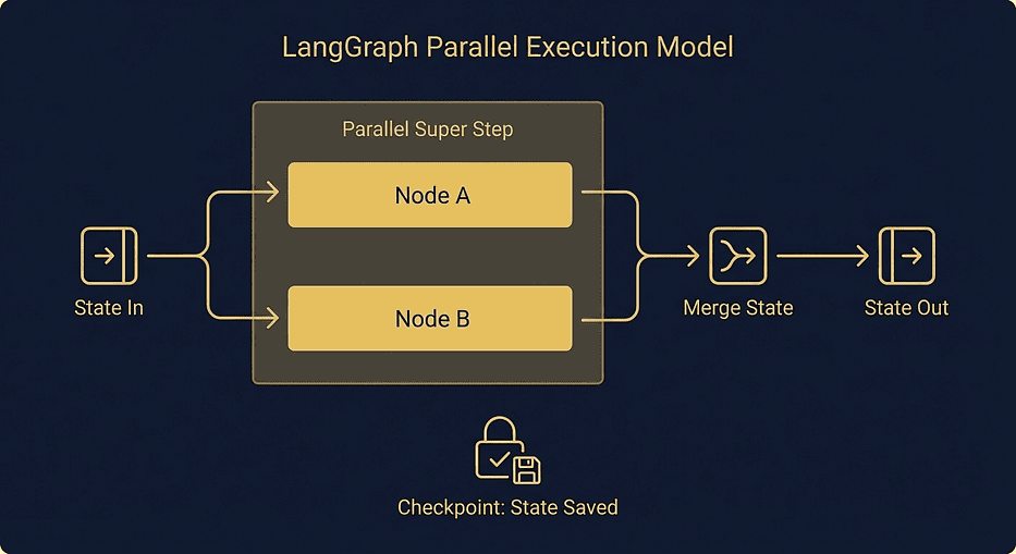 LangGraph parallel execution super steps: two nodes running concurrently with state merging via reducers at each checkpoint boundary