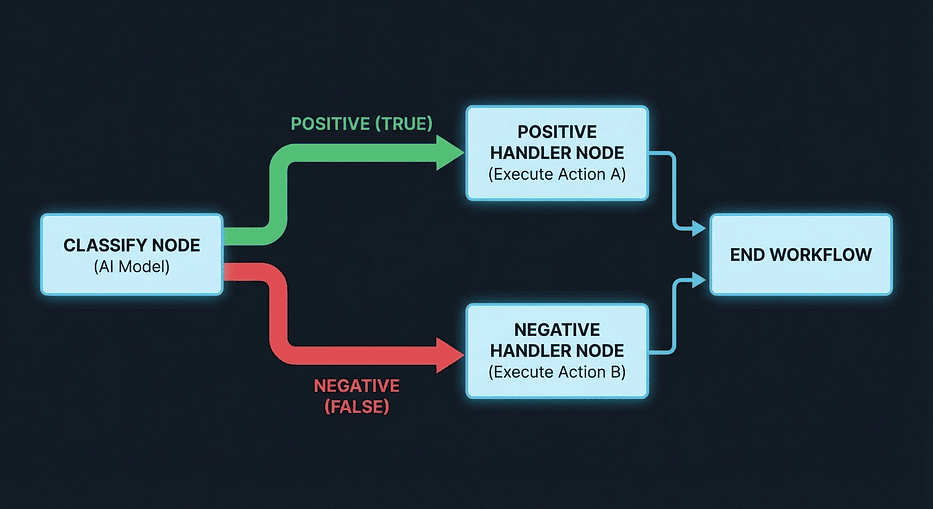 LangGraph conditional edges routing diagram: classify node branching into positive and negative handler paths with color-coded decision flow