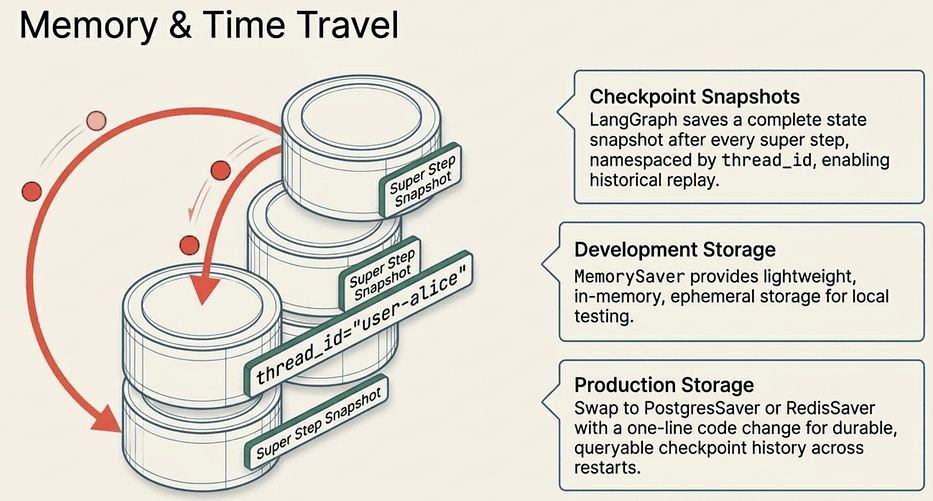 LangGraph: Memory, Checkpoints, and Production vs. Dev Storage