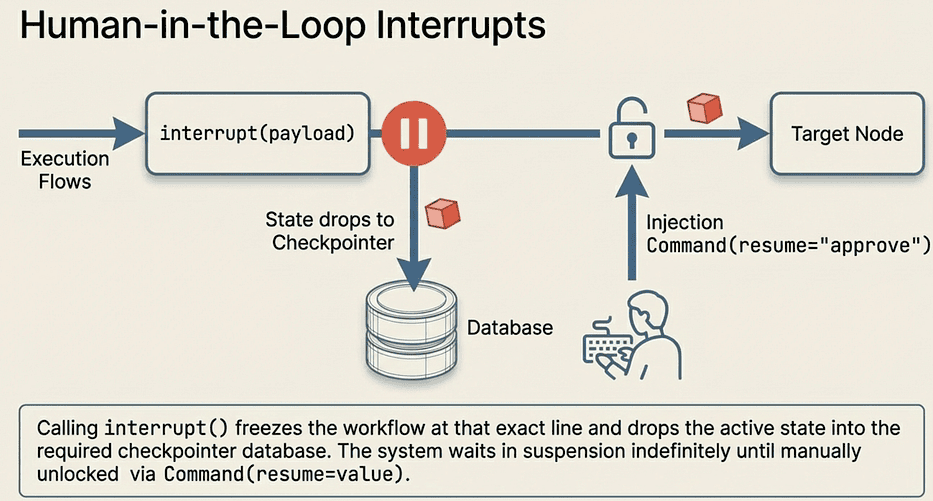LangGraph: Human-in-the-loop (HITL) Interrupts
