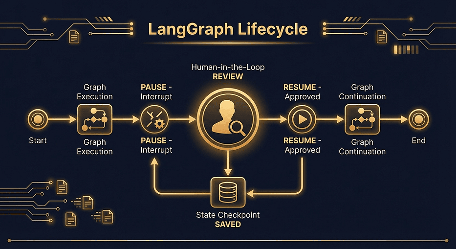 LangGraph human-in-the-loop interrupt lifecycle: execution timeline pausing at interrupt call, state saved to checkpoint, then resuming with Command(resume=) after human approval