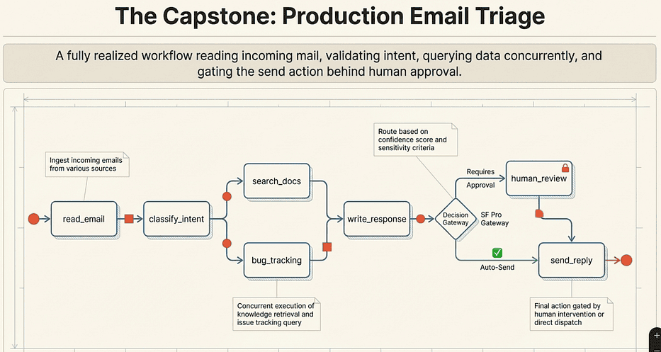 LangGraph: Example Project Email Triage