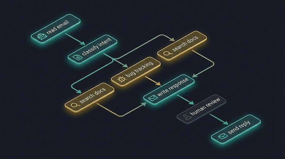LangGraph email triage workflow graph: nodes for read email, classify intent, parallel search docs and bug tracking, write response, human review, and send reply connected by directed edges