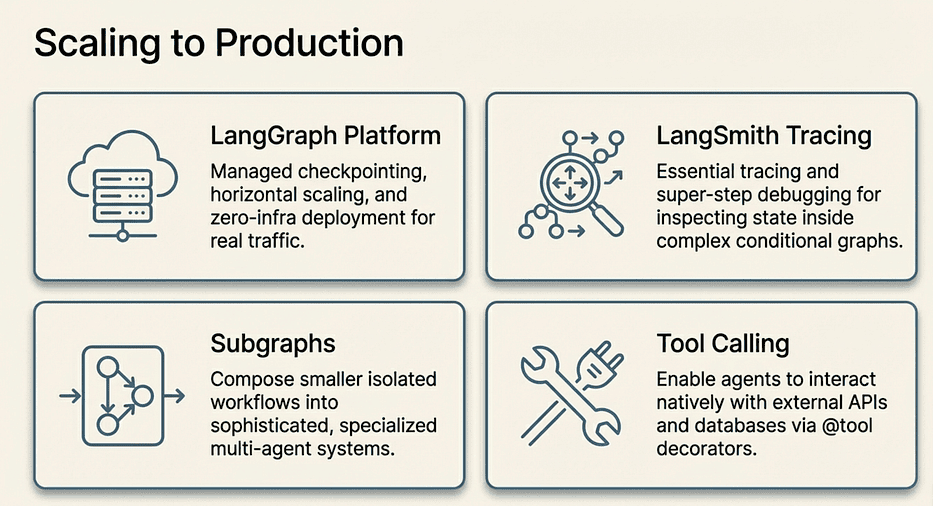 LangGraph: Scaling to Production