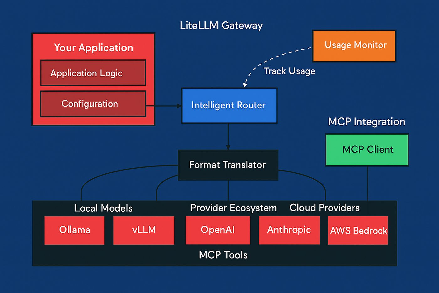 LiteLLM Architecture