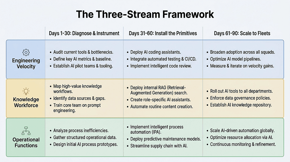The Three-Stream Framework: a 3x3 grid showing Engineering Velocity, Knowledge Workforce, and Operational Functions streams across three 30-day phases of the AI-First transformation