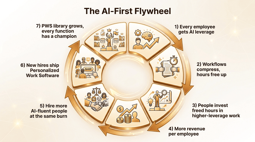 The AI-First Flywheel: a circular diagram showing 7 stages of compounding transformation momentum, from 'every employee gets AI leverage' through revenue-per-employee growth to new PWS library contributions