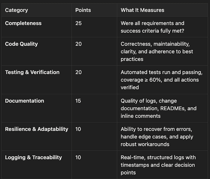 The 100-point rubric dimensions