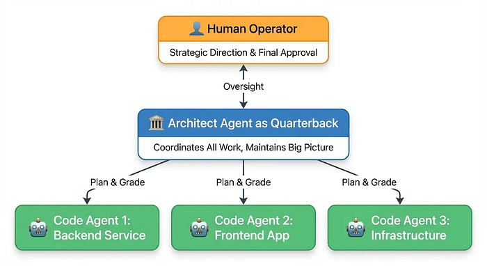 Multi-agent coordination diagram showing Human Operator at top providing oversight to Architect Agent quarterback, who coordinates three Code Agents working on Backend, Frontend, and Infrastructure