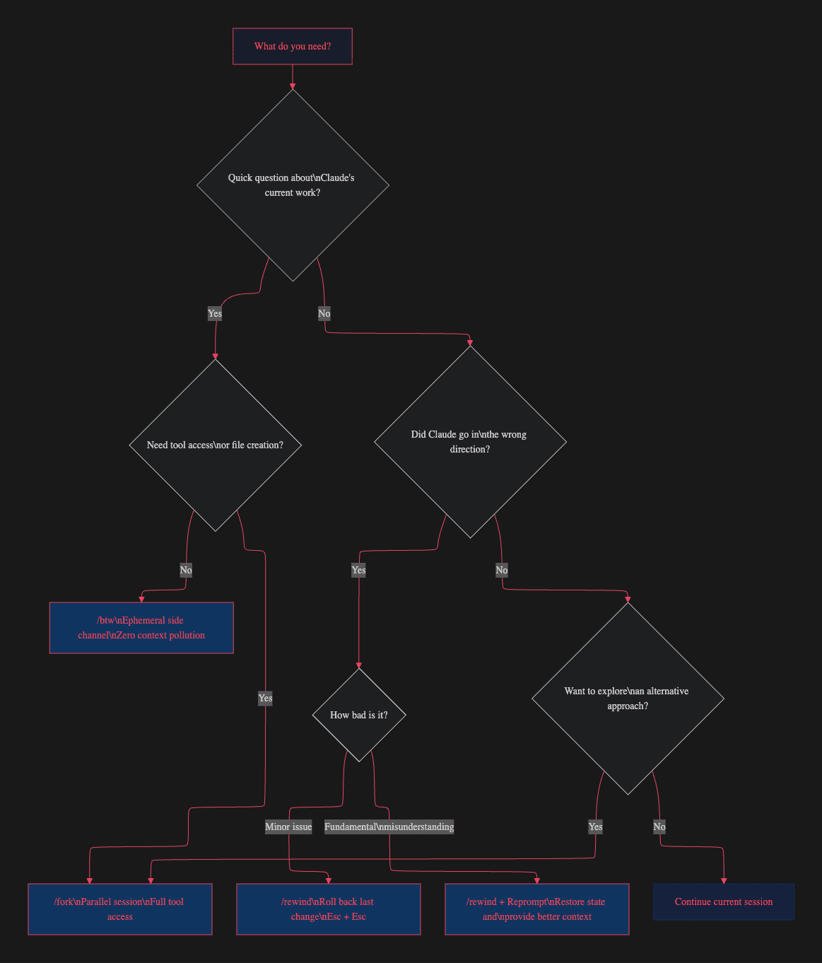 Decision flowchart for choosing between /btw, /fork, and /rewind