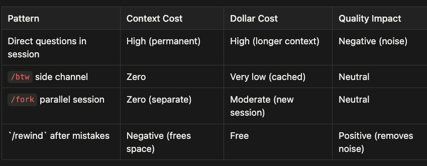 Cost comparison chart showing context pollution vs clean workflows