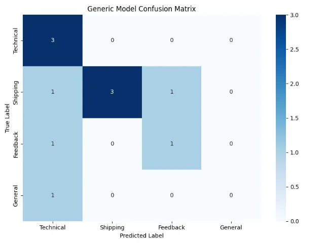 Mastering Fine-Tuning: A Hands-On Journey from Generic to Specialized AI