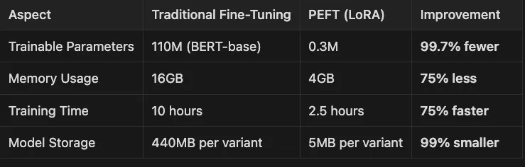 Mastering Fine-Tuning: A Hands-On Journey from Generic to Specialized AI
