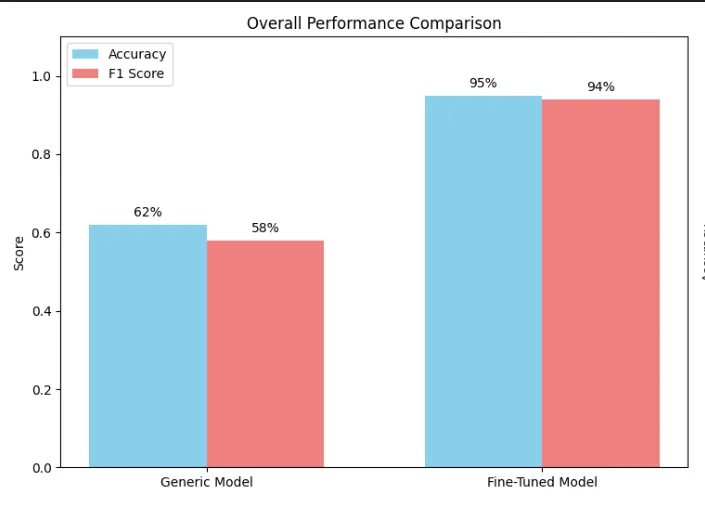 Mastering Fine-Tuning: A Hands-On Journey from Generic to Specialized AI