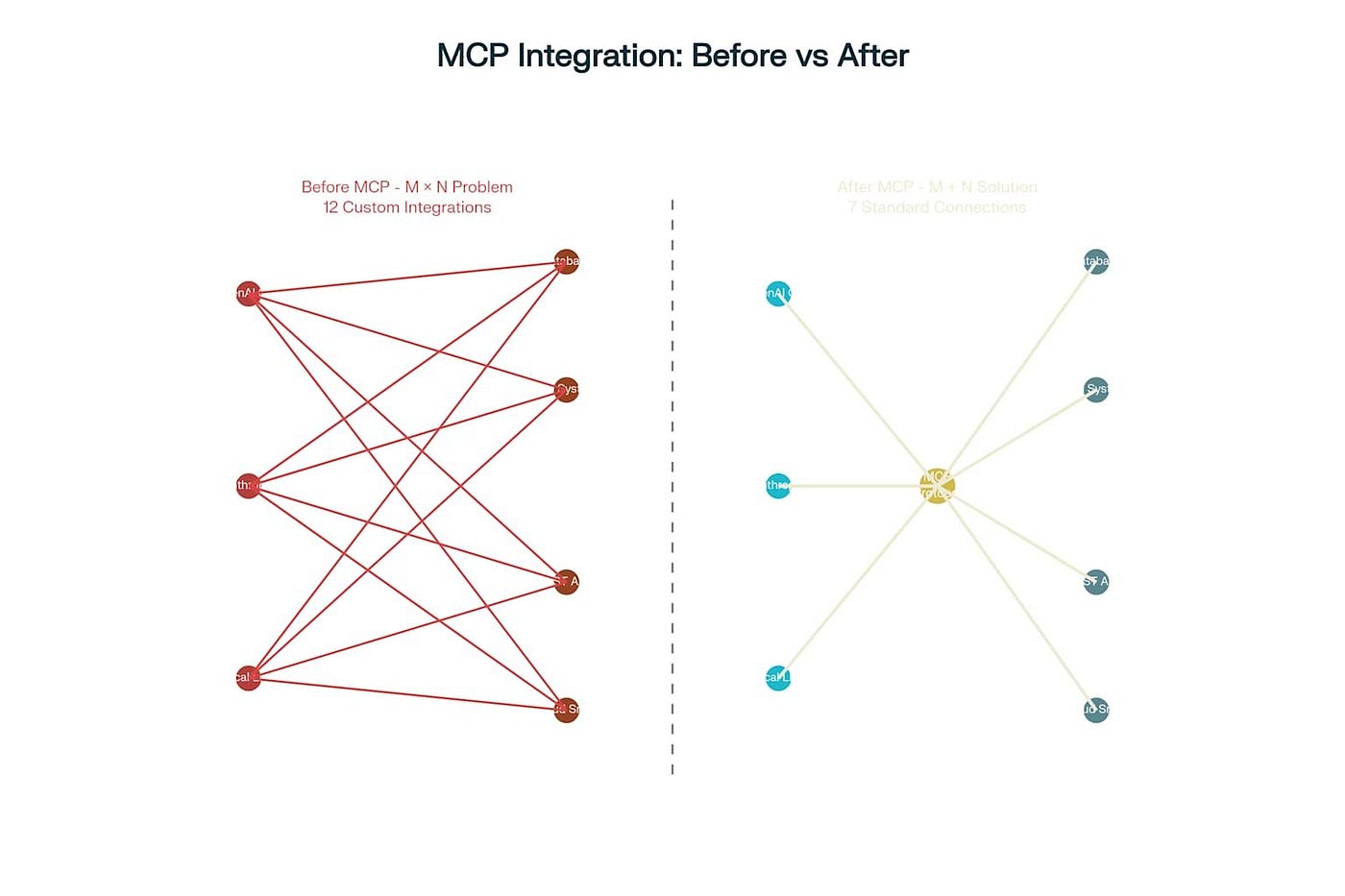 MCP integration