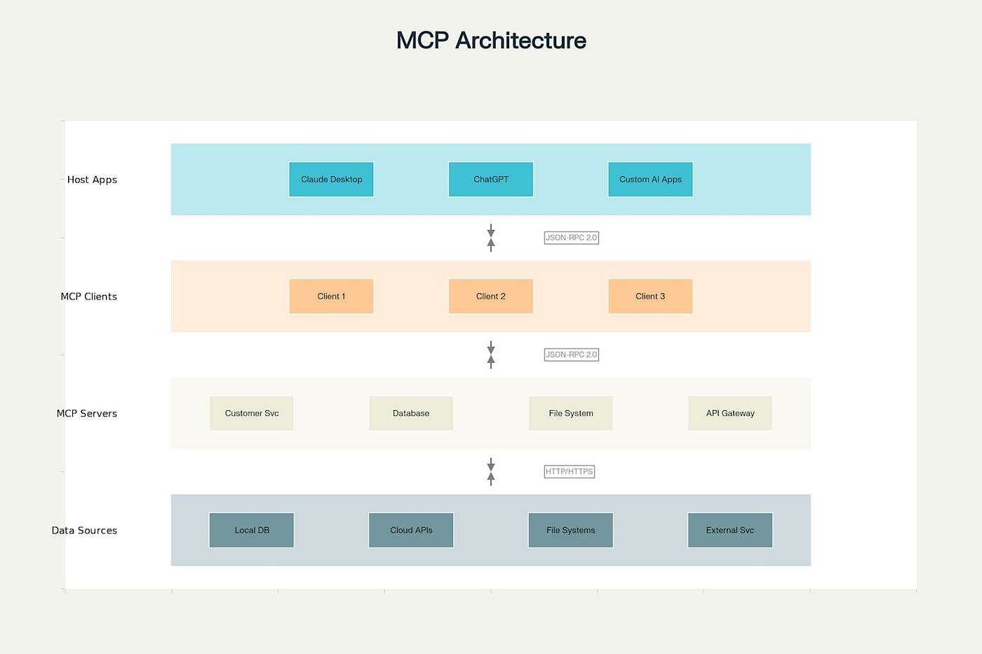 MCP Architecture