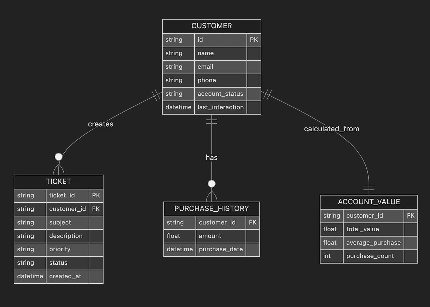 Mock Data Model for Customer MCP Server (Hypothetical)